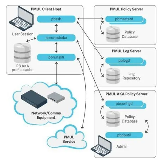 Managing Unix Linux Privileges