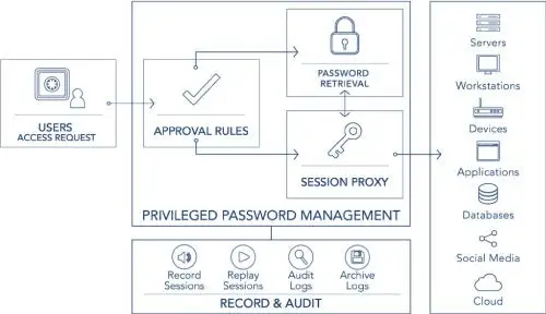 Diagram Password Management