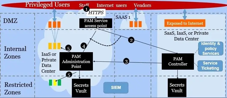 Pam Blueprint Cloud  Dev Ops