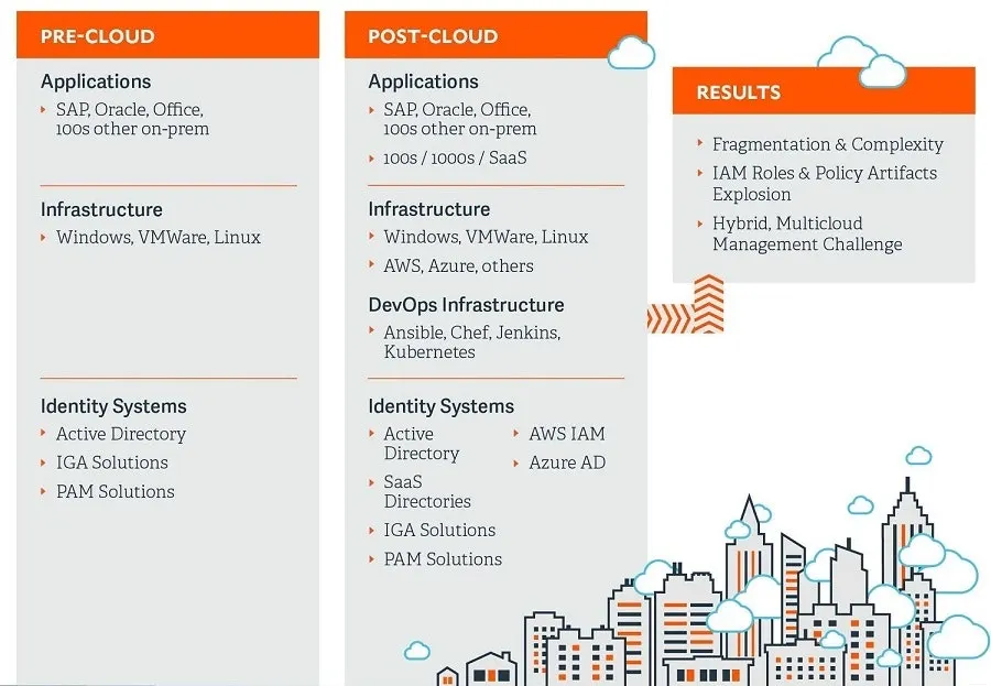 Multicloud Complexity Migration Hybrid
