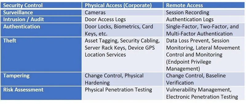 Digital Versus Physical Endpoint Cybersecurity Controls