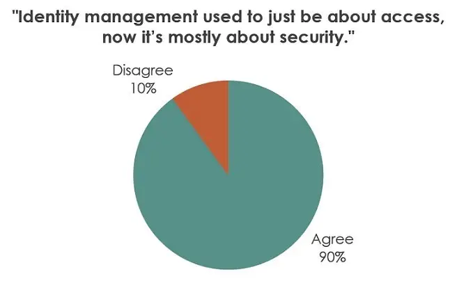 Idsa 2021 Report Shift Identity Security Attitudes