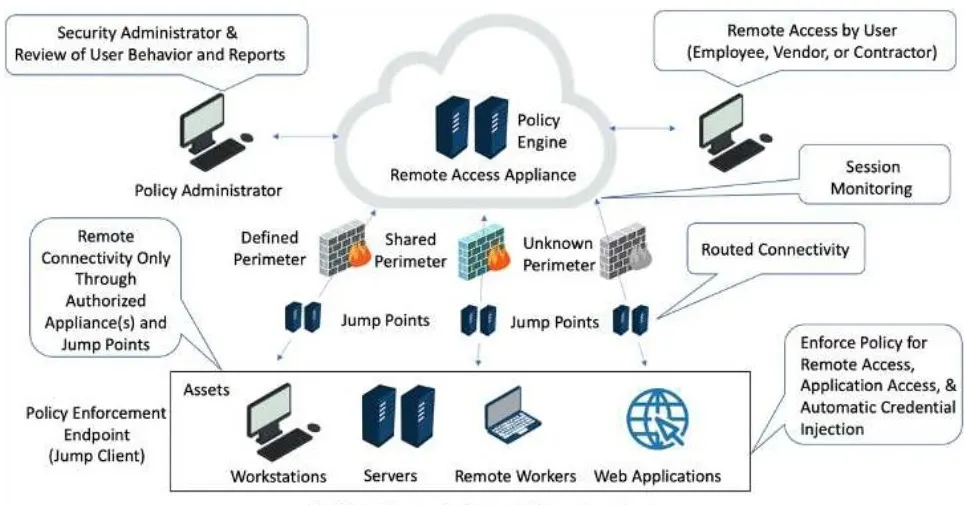 Enforcing Segmentation Achieving Zero Trust Pam