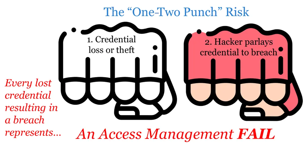 One Two Punch Credential Attack