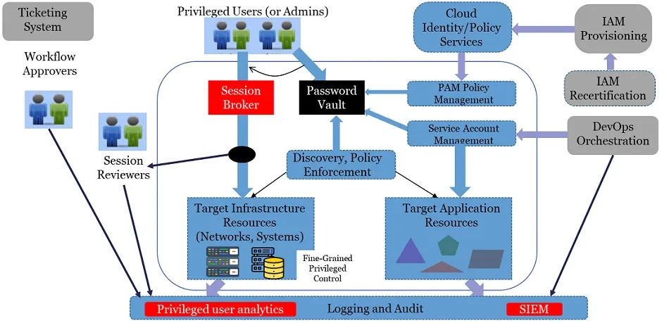 Pam Artchitecture Integrations
