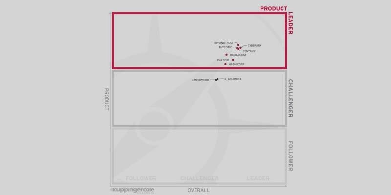 Privileged Access Management for DevOps – BeyondTrust Stands out as a Leader in KuppingerCole Report