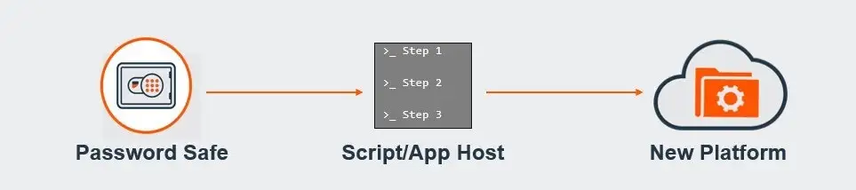 Custom Application Flow