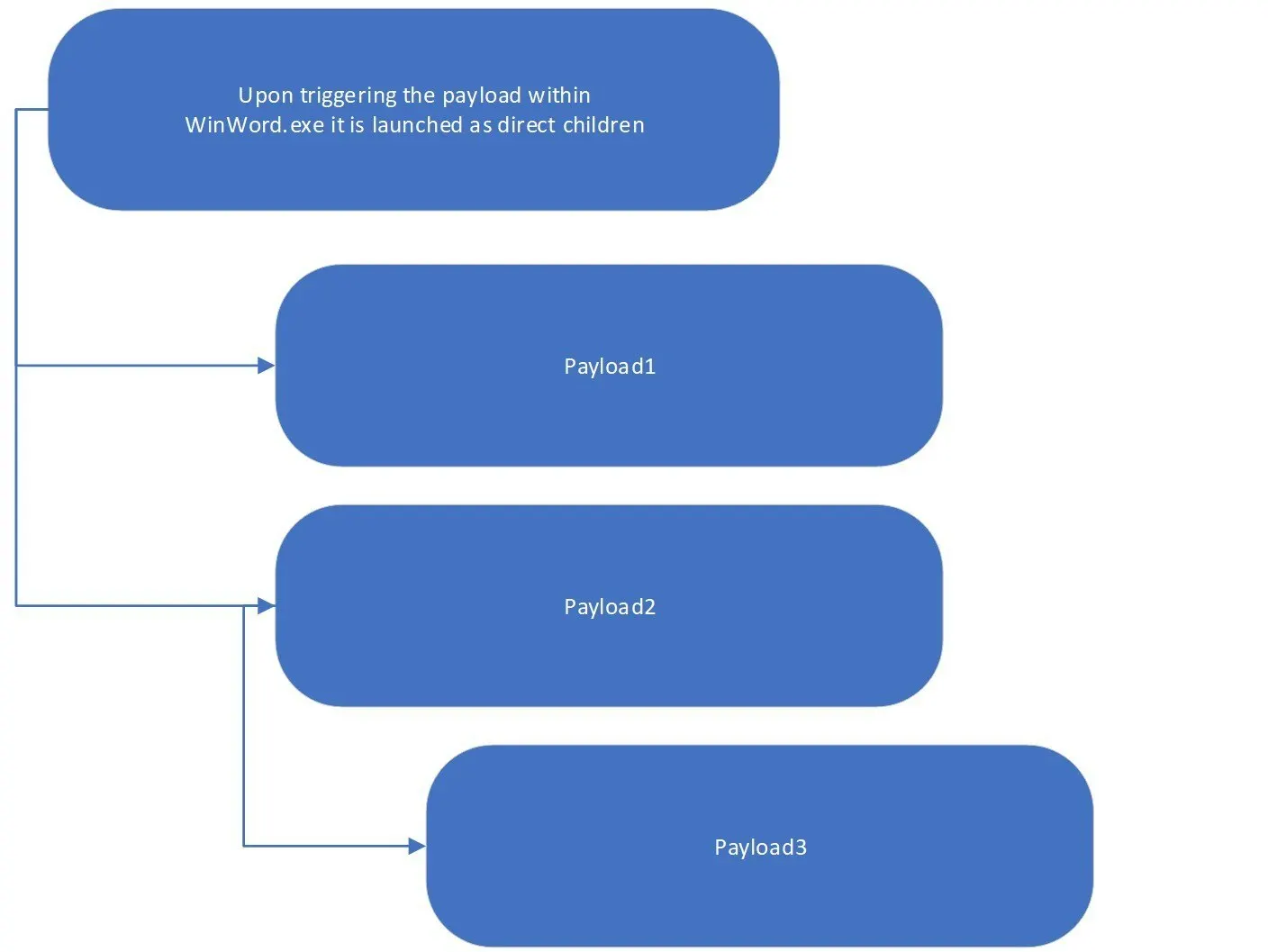 How Typical Attacks Trigger Payloads