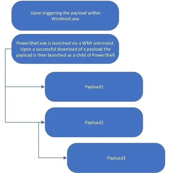 How Emotet Triggers Its Payload Using Out Of Hierarchy Process Launches