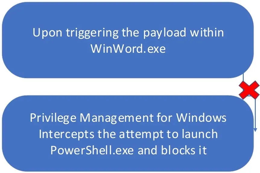 Privilege Management For Windows Intercepts The Attempt To Launch Power Shell