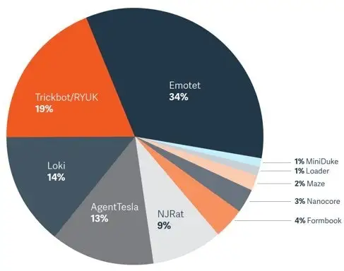 Most Common Malware Strains 2021