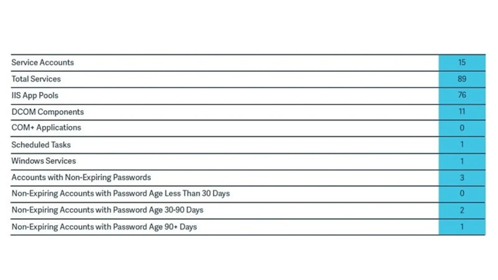 Serice Account Scan Summary
