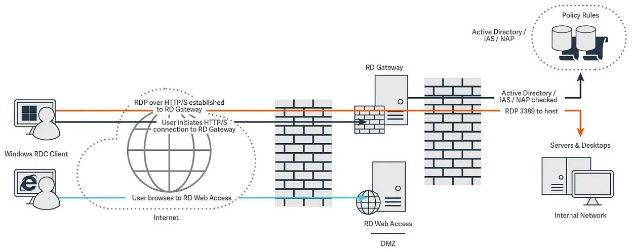 Rdp Diagram How It Works