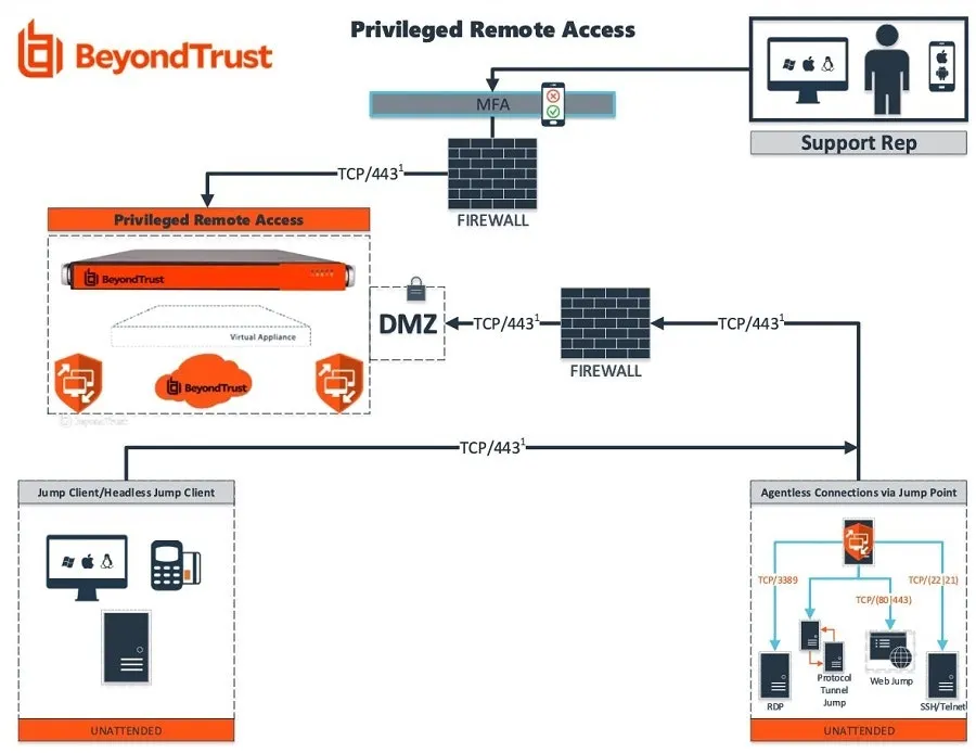 Privileged Remote Access Architecture