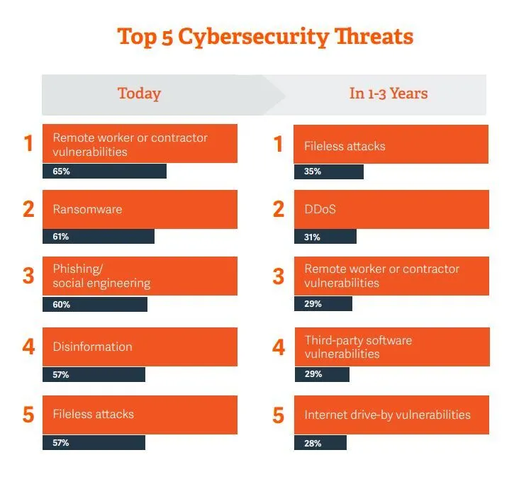 Top 5 Cybersecurity Threats Public Sector