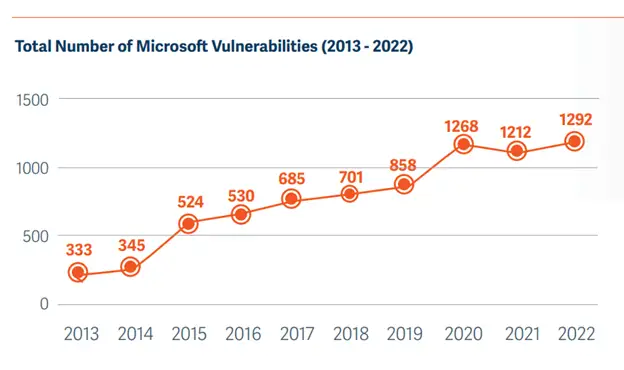 Total Vulnerabilities 2023