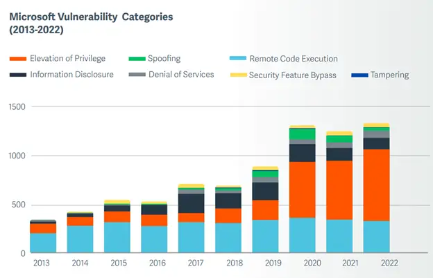 Vulnerability categories 2023