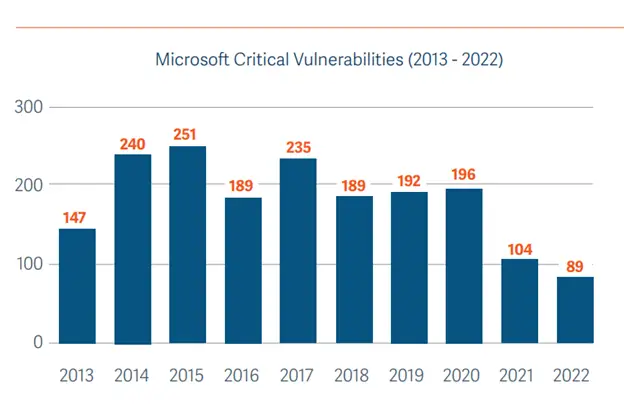 Critical Vulnerabilities 2023
