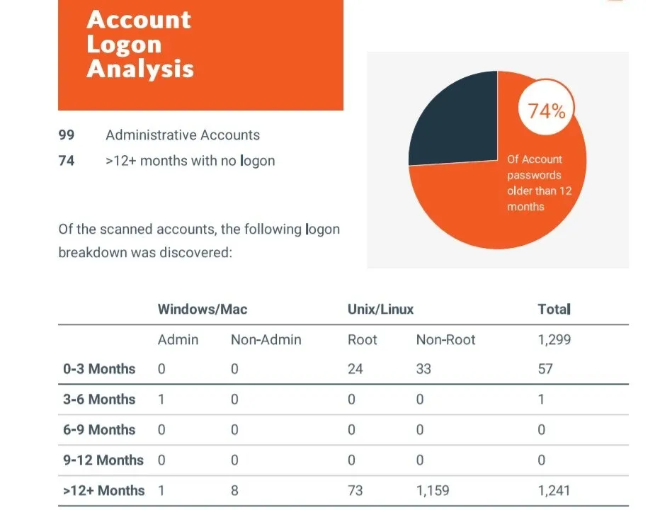 Account Login Analysis