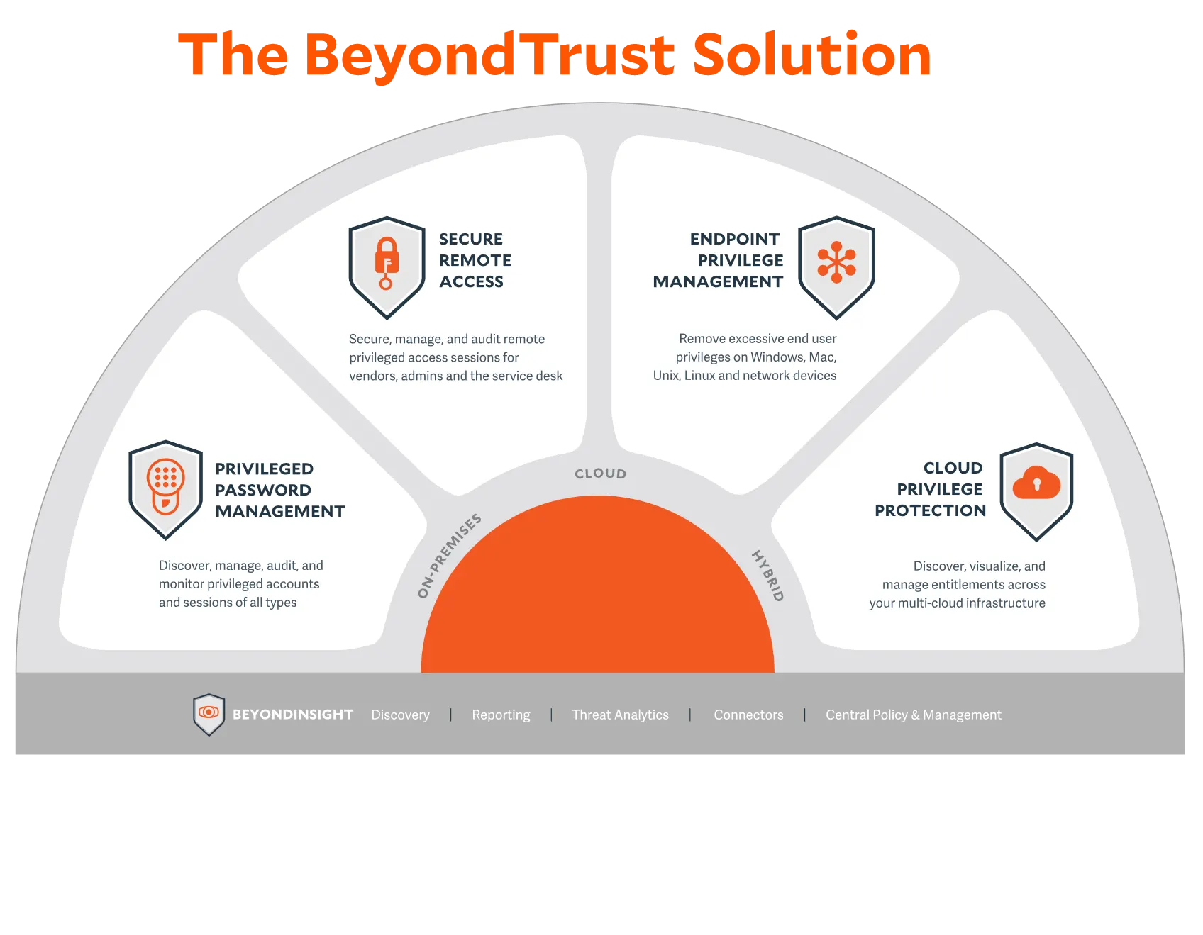 Beyond Trust Pam Platform
