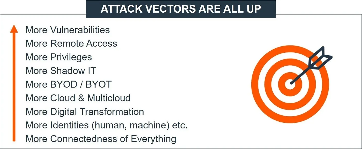 Attack Vectors Up