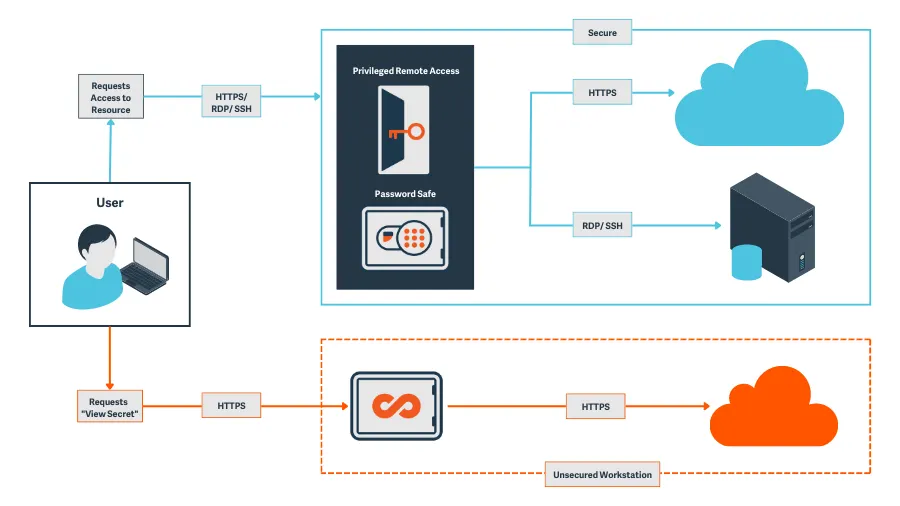 How to Eliminate Token Access