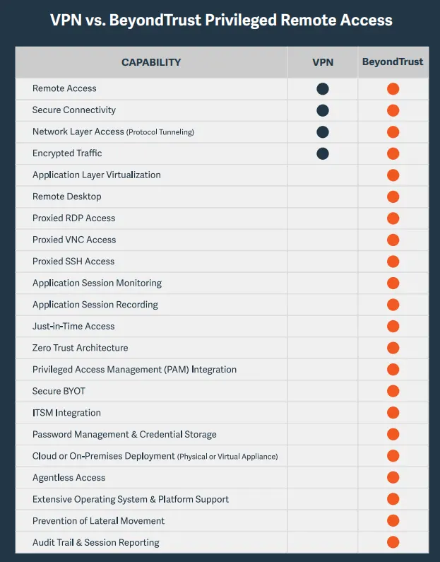 VP Ns vs Privileged Remote Access