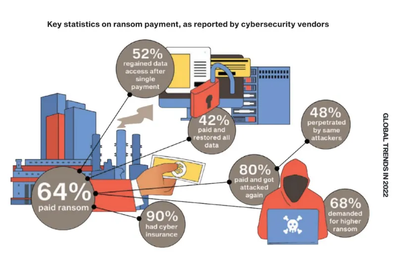 Ransomware Payments 2022