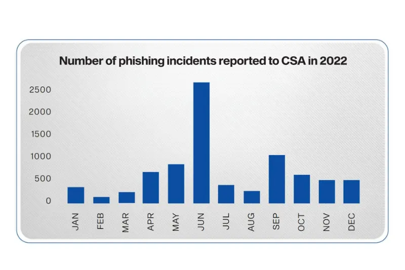 Phishing Attacks 2022