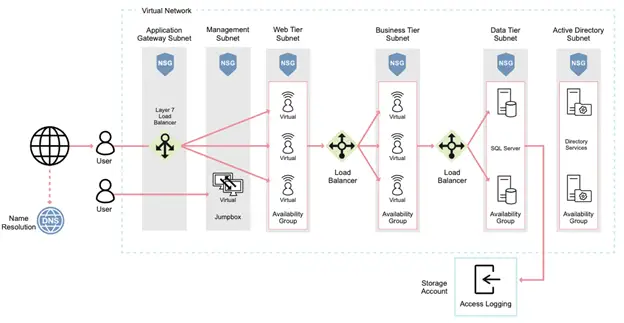 Applying Access Controls In The Cloud