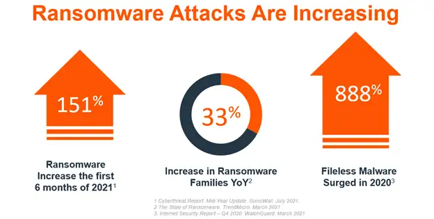 Ransomware 2020 And 2021 Figures