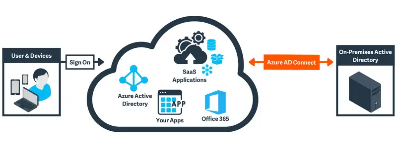 Hybrid Threats through Azure AD Connect