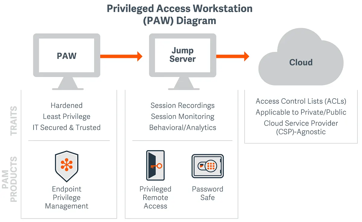 Privieged Access Workstation Cloud