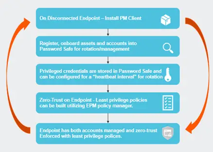 Enforce A Zero Trust Model With Password Safe 22 2