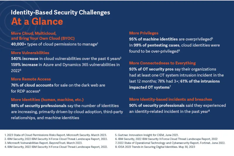 Identity Based Security Challenges at a Glance