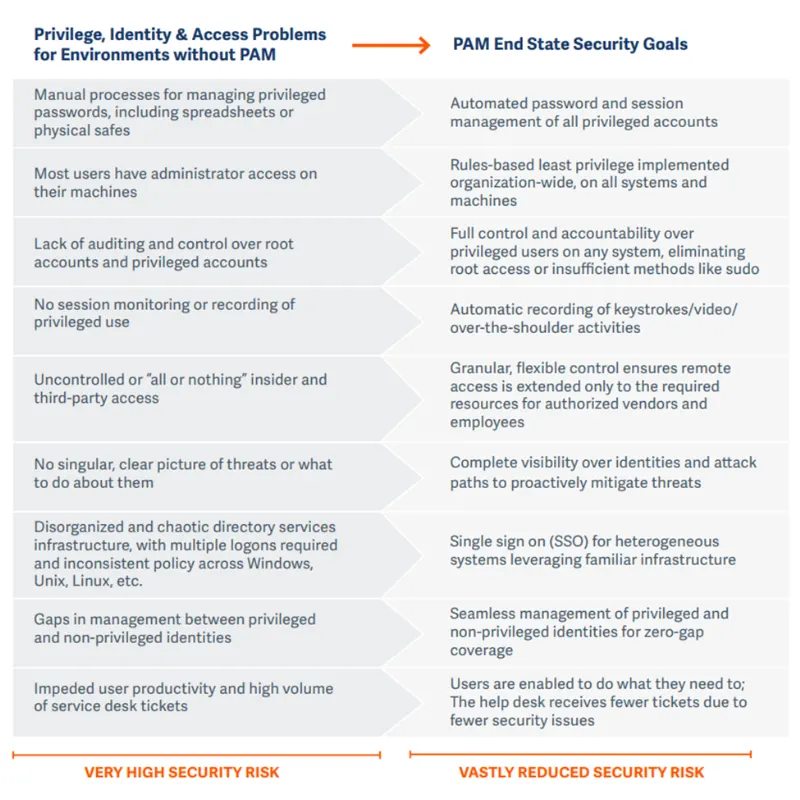 PAM end state security goals 2