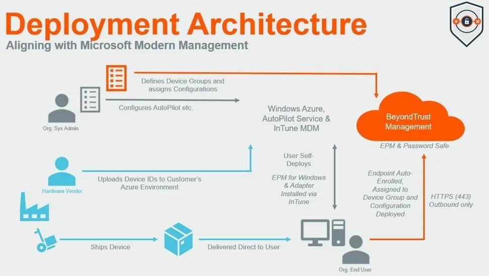 Microsoft Modern Management Beyond Trust Pam