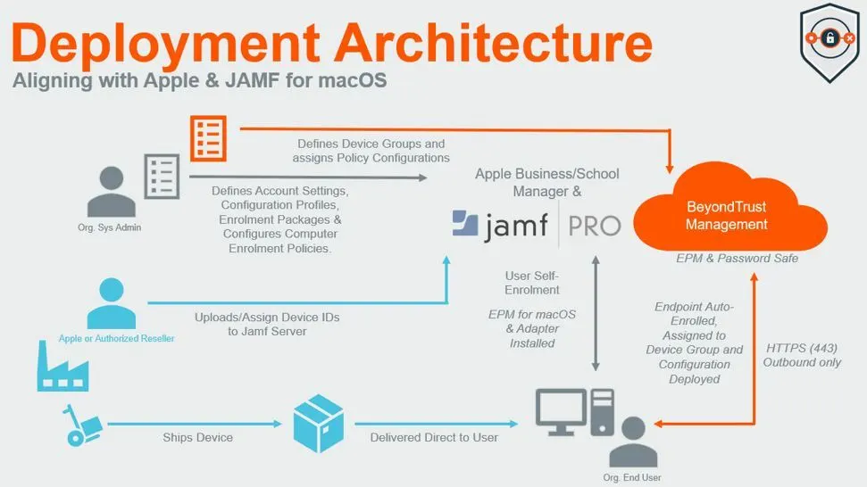How Beyond Trust Pam Aligns With Apple  Jamf For Mac Os