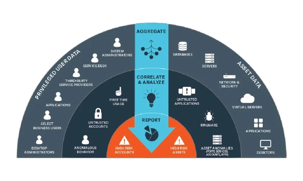 Privileged Threat Analytics Pam