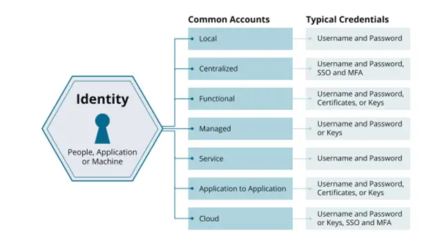 Identity Diagram Identity Attack Vector