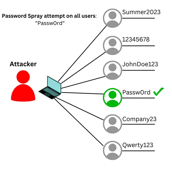 Password Spraying Example smaller