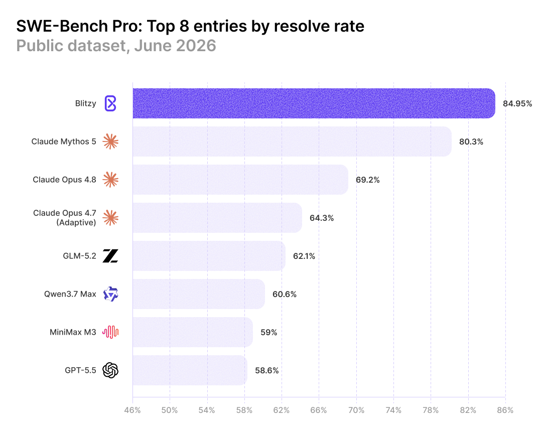 Swe-Bench Graphic Updated 6/26