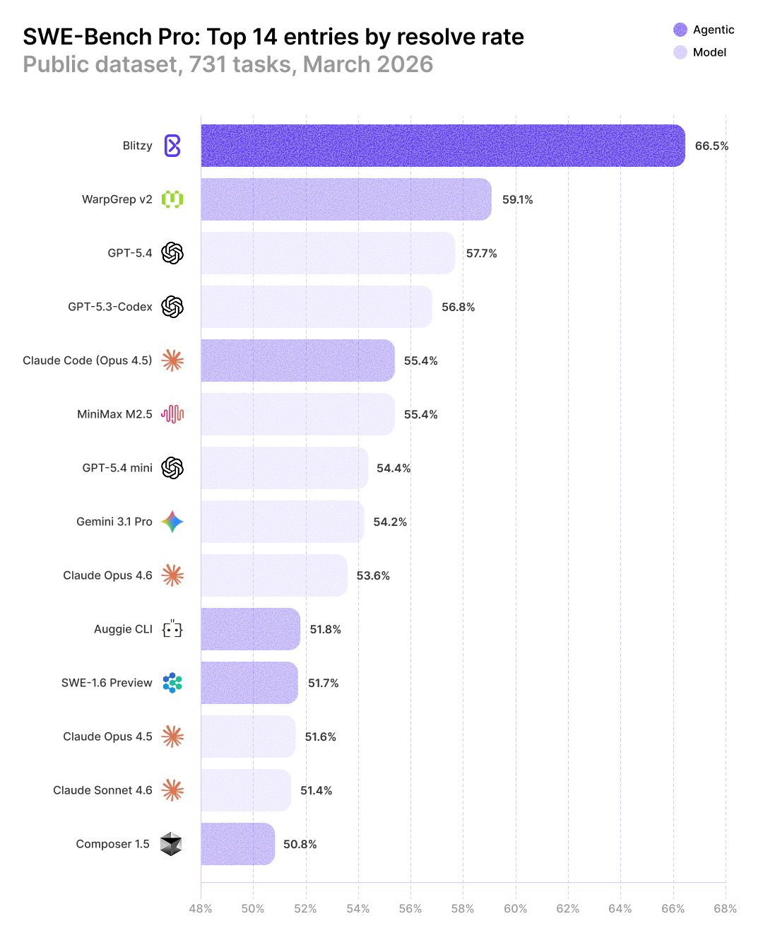 SWE-Bench Pro Benchmark