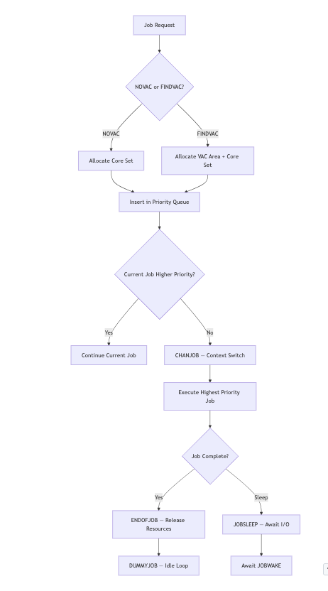 Apollo 11 Flowchart