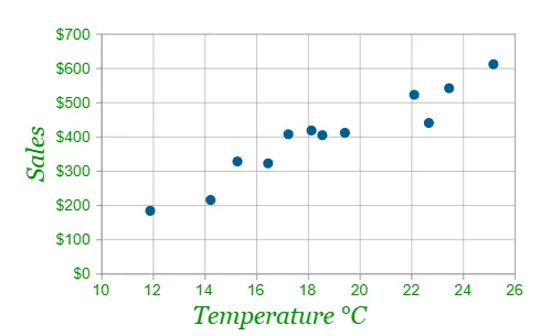 Scatter plot captured from website https-  www.mathsisfun.com data scatter-xy-plots.html showing the relationship between sales of ice cream and temperature
