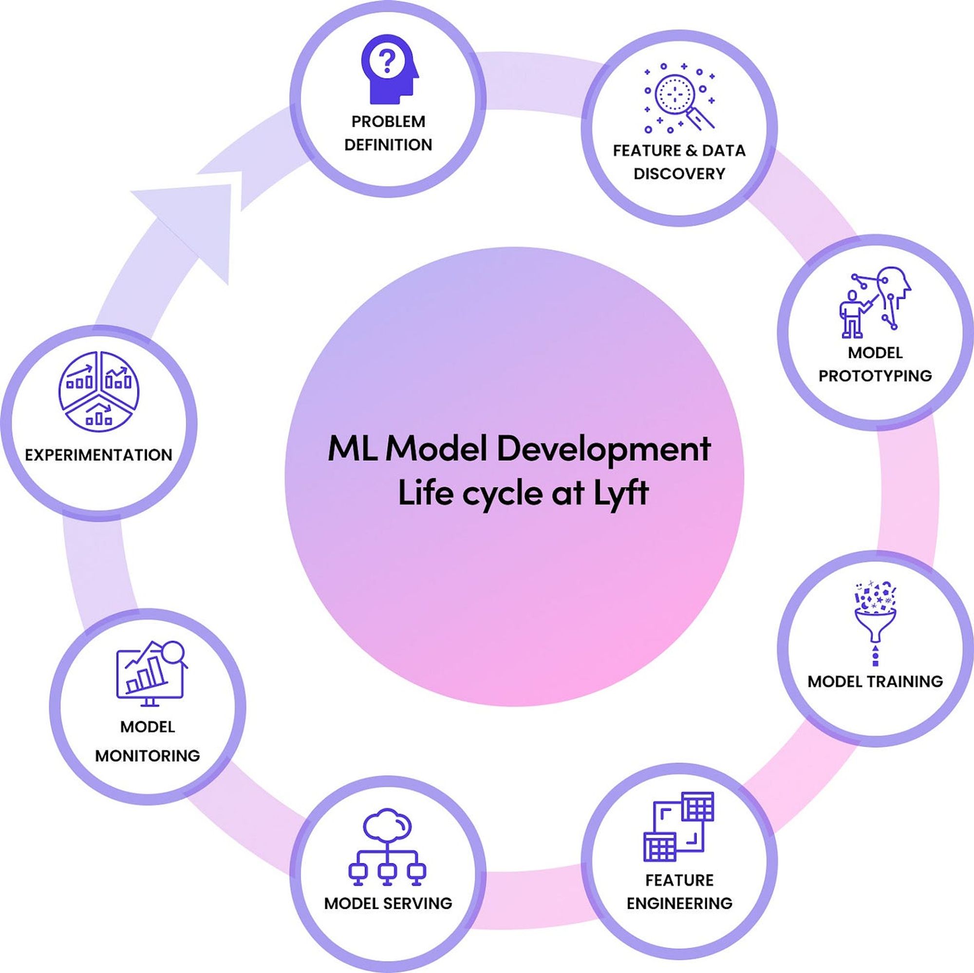 ML Model Development Life cycle