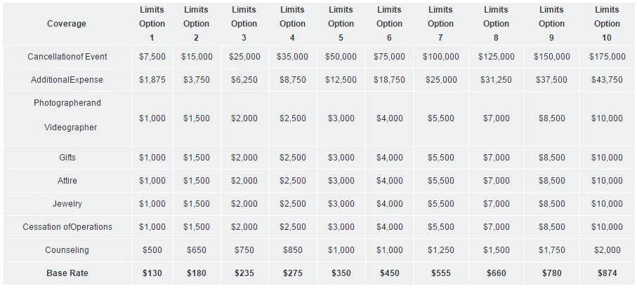 Table of Special Event Liability Insurance Limits of Liability