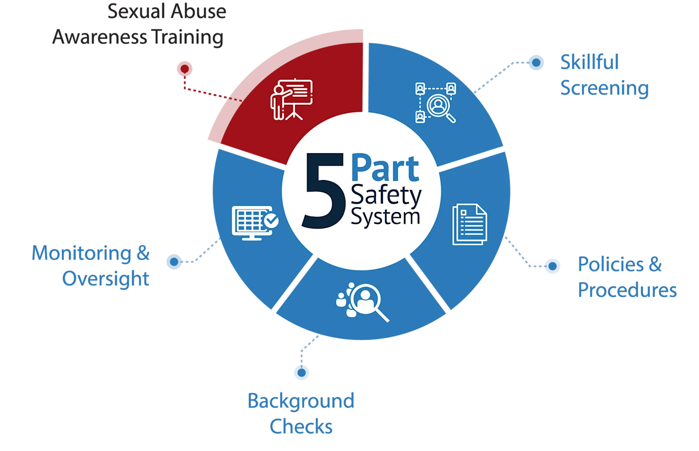 An Effective Safety System Requires All Five Parts