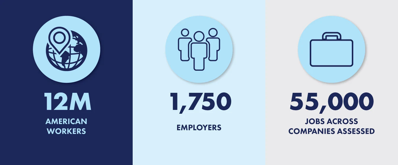Statistics representing the 12M American workers, 1,750 employers, and 55,000 jobs observed for the study.