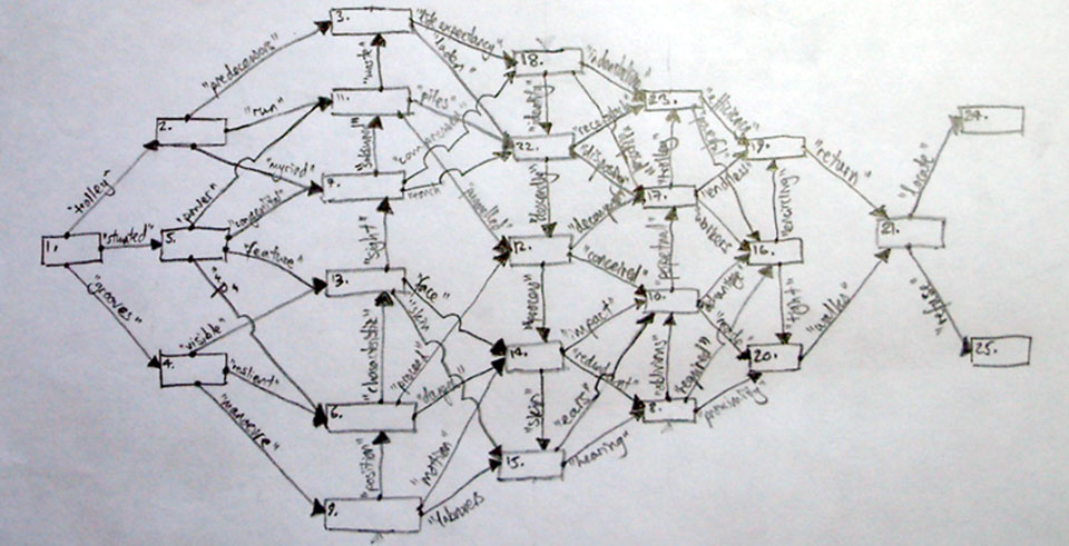 Hypertext diagram for the Part II: Below, from Symbiosis